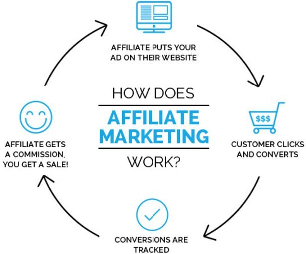 Affiliate Marketing Course and Service