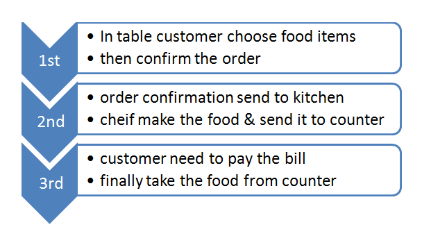 E-Menu system