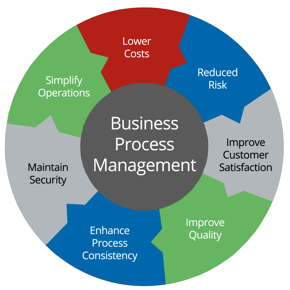 Business Processes