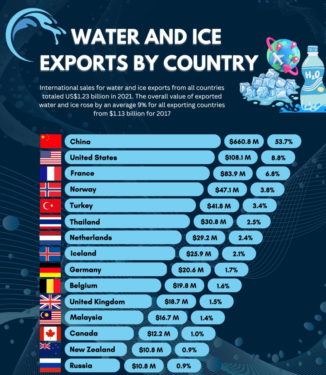 Water and Ice Exports By Country